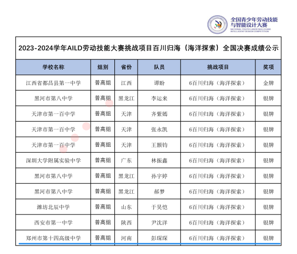 1.彭琛琛同学获得AILD劳动技能大赛普高组全国银牌.jpg